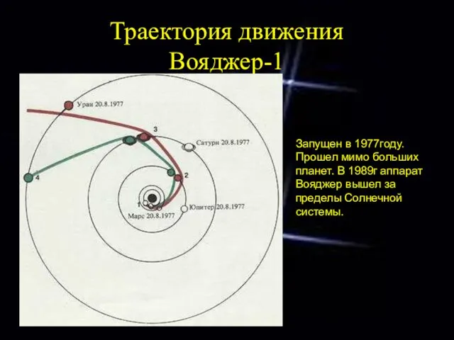 Траектория движения Вояджер-1 Запущен в 1977году. Прошел мимо больших планет. В 1989г