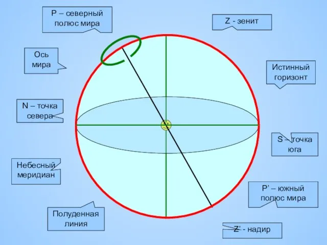 Z - зенит Z’ - надир Истинный горизонт N – точка севера