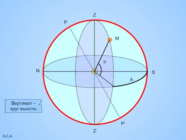 А.С.А. Z Z’ N S P P’ М h Вертикал – круг высоты А