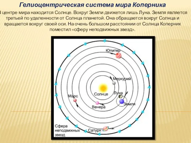 Гелиоцентрическая система мира Коперника В центре мира находится Солнце. Вокруг Земли движется