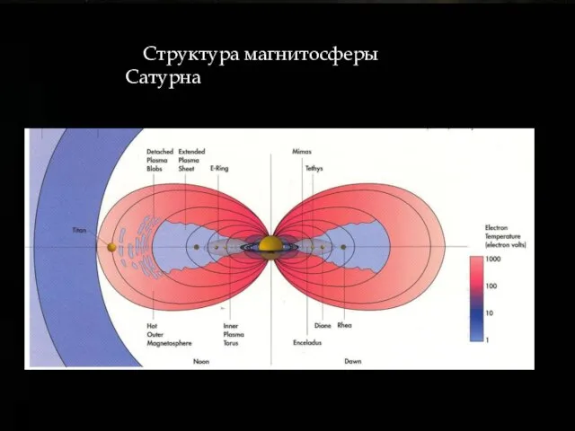 Структура магнитосферы Сатурна