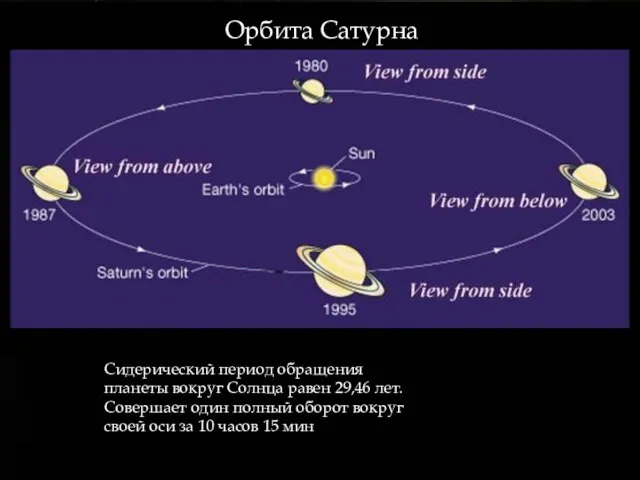 Орбита Сатурна Сидерический период обращения планеты вокруг Солнца равен 29,46 лет. Совершает