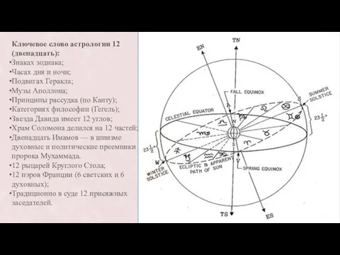 Ключевое слово астрологии 12 (двенадцать): Знаках зодиака; Часах дня и ночи; Подвигах