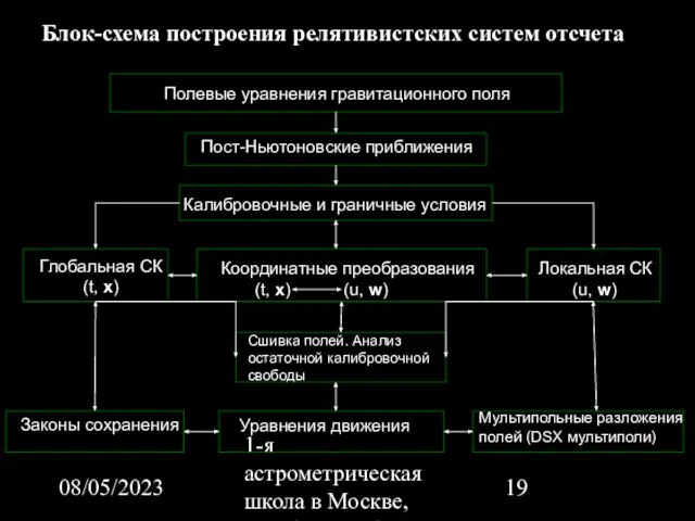 08/05/2023 1-я астрометрическая школа в Москве, октябрь 22-26, 2007 Блок-схема построения релятивистских