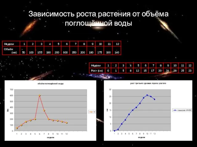 Зависимость роста растения от объёма поглощённой воды