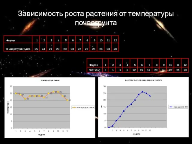 Зависимость роста растения от температуры почвогрунта