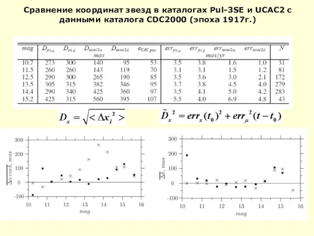 Сравнение координат звезд в каталогах Pul-3SE и UCAC2 c данными каталога CDC2000 (эпоха 1917г.)