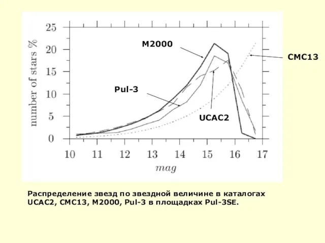 Распределение звезд по звездной величине в каталогах UCAC2, CMC13, M2000, Pul-3 в