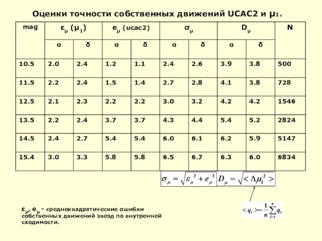 Оценки точности собственных движений UCAC2 и μ1. εμ, eμ - среднеквадратические ошибки