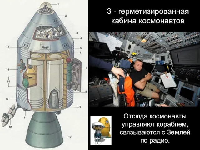 3 - герметизированная кабина космонавтов Отсюда космонавты управляют кораблем, связываются с Землей по радио.