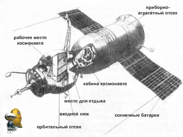 орбитальный отсек входной люк место для отдыха кабина космонавта рабочее место космонавта приборно-агрегатный отсек солнечные батареи