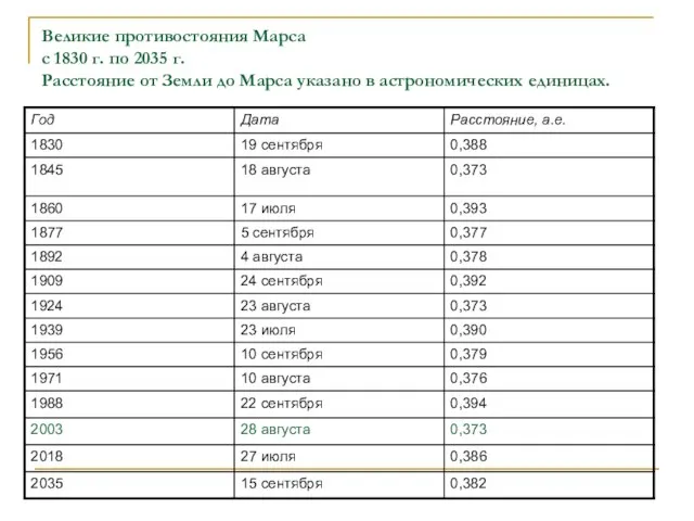 Великие противостояния Марса с 1830 г. по 2035 г. Расстояние от Земли