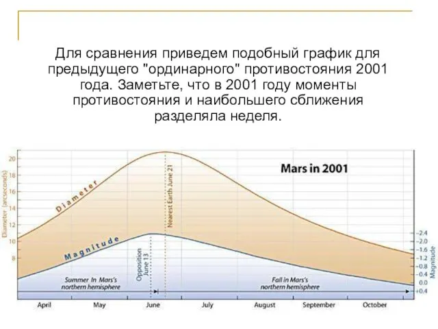 Для сравнения приведем подобный график для предыдущего "ординарного" противостояния 2001 года. Заметьте,