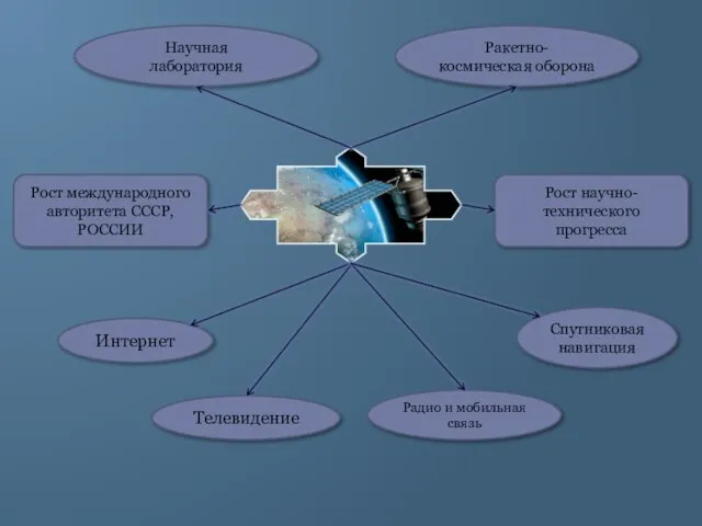 Рост международного авторитета СССР, РОССИИ Рост научно-технического прогресса Интернет Телевидение Спутниковая навигация