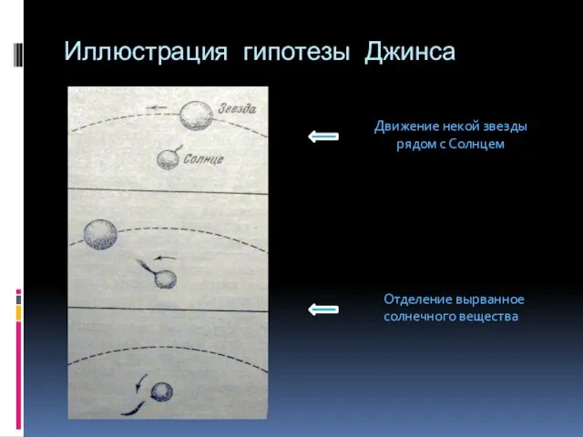 Иллюстрация гипотезы Джинса Движение некой звезды рядом с Солнцем Отделение вырванное солнечного вещества