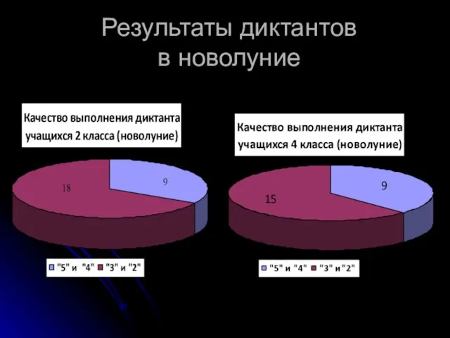 Результаты диктантов в новолуние