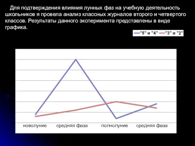 Для подтверждения влияния лунных фаз на учебную деятельность школьников я провела анализ