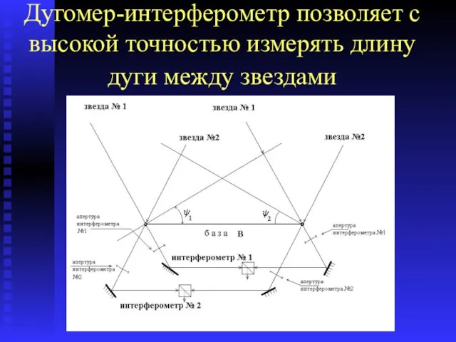 Дугомер-интерферометр позволяет с высокой точностью измерять длину дуги между звездами