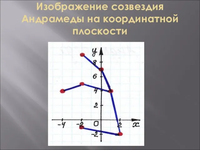 Изображение созвездия Андрамеды на координатной плоскости