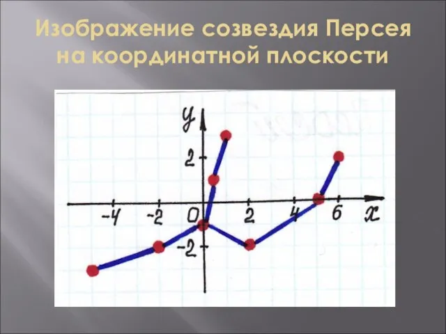 Изображение созвездия Персея на координатной плоскости