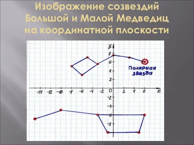 Изображение созвездий Большой и Малой Медведиц на координатной плоскости