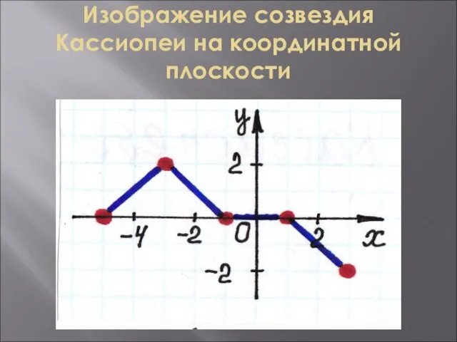 Изображение созвездия Кассиопеи на координатной плоскости