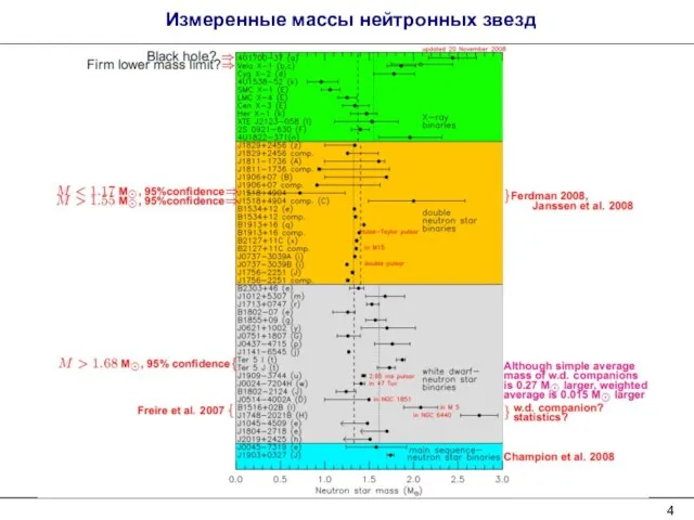 Измеренные массы нейтронных звезд