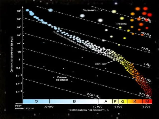 Цвет звезд различен Температура определяет цвет звезды и ее спектр Выделяют семь