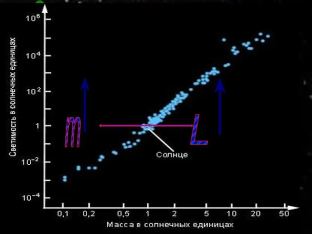 L-светимость- характеризует общую мощность излучения звезд L=4πR2ỐT4 m- масса . Масса звезд