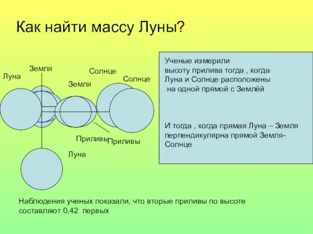 И тогда , когда прямая Луна – Земля перпендикулярна прямой Земля-Солнце Ученые