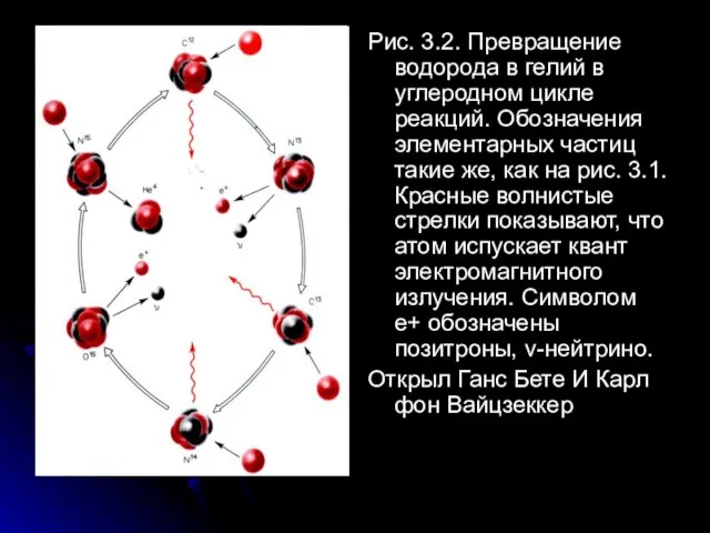 Рис. 3.2. Превращение водорода в гелий в углеродном цикле реакций. Обозначения элементарных