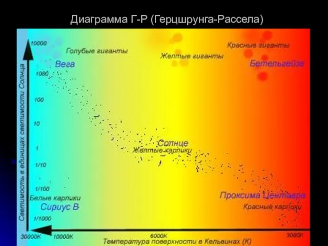 Диаграмма Г-Р (Герцшрунга-Рассела)