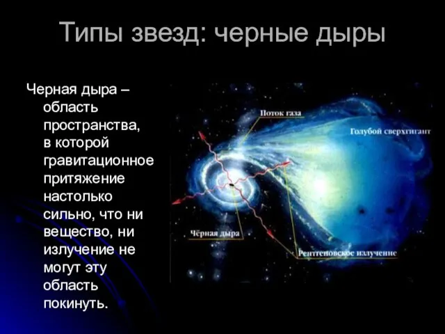 Типы звезд: черные дыры Черная дыра – область пространства, в которой гравитационное