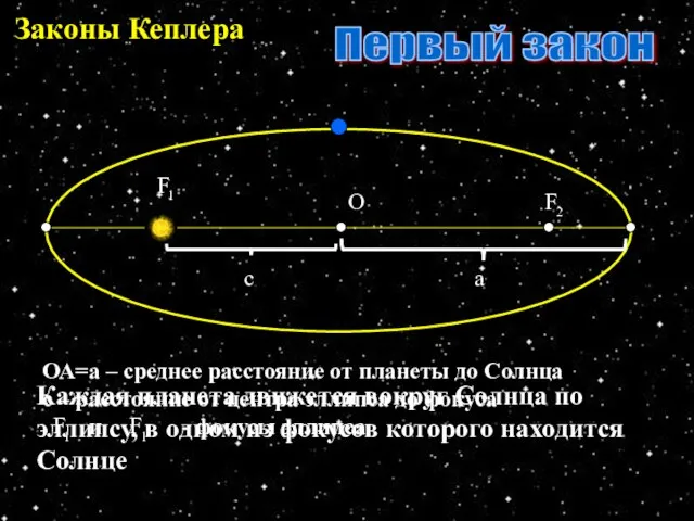 Законы Кеплера О Каждая планета движется вокруг Солнца по эллипсу, в одном