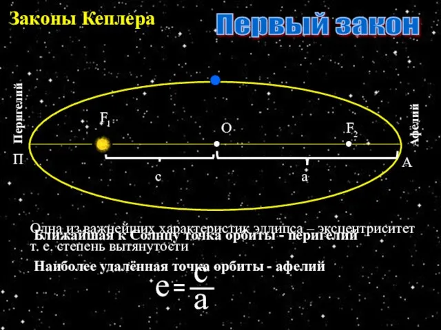 Законы Кеплера О F F 1 2 Первый закон Ближайшая к Солнцу