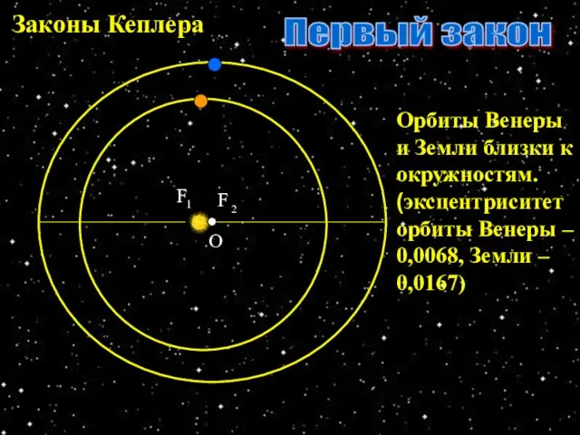 Законы Кеплера О Орбиты Венеры и Земли близки к окружностям. (эксцентриситет орбиты