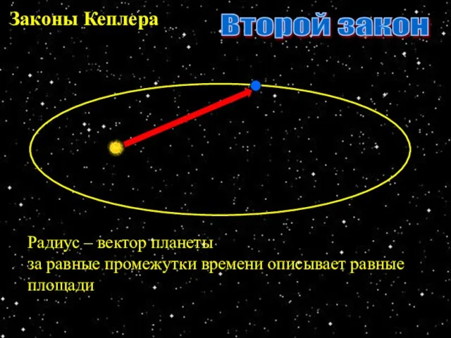 Законы Кеплера Второй закон Радиус – вектор планеты за равные промежутки времени описывает равные площади