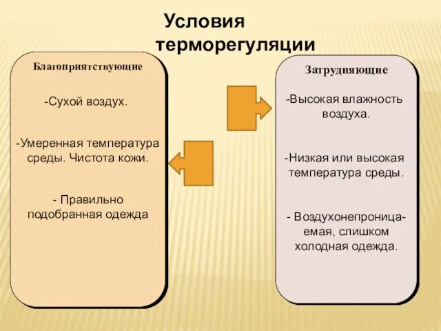 Условия терморегуляции Благоприятствующие Сухой воздух. Умеренная температура среды. Чистота кожи. - Правильно