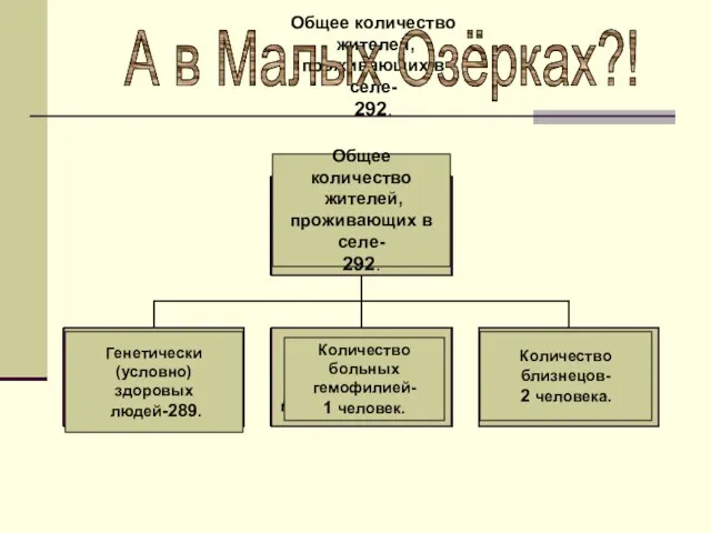 Общее количество жителей, проживающих в селе- 292. А в Малых Озёрках?! Общее