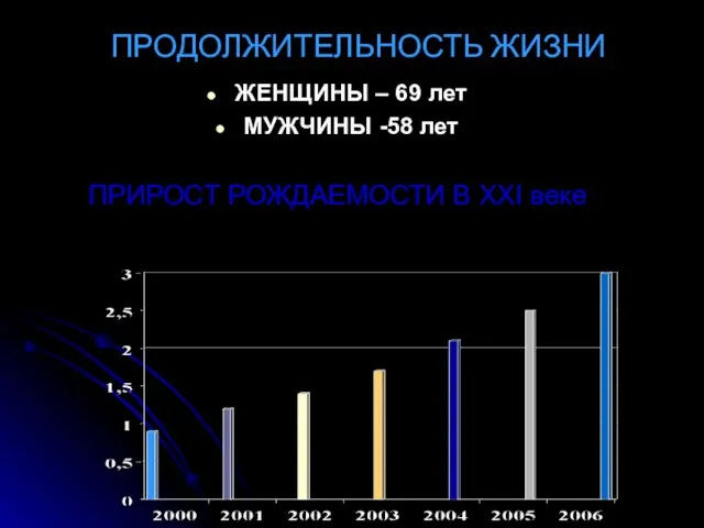 ПРОДОЛЖИТЕЛЬНОСТЬ ЖИЗНИ ЖЕНЩИНЫ – 69 лет МУЖЧИНЫ -58 лет ПРИРОСТ РОЖДАЕМОСТИ В XXI веке