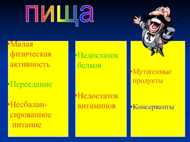 Малая физическая активность Переедание Несбалан- сированное питание Недостаток белков Недостаток витаминов Мутагенные продукты Консерванты пища