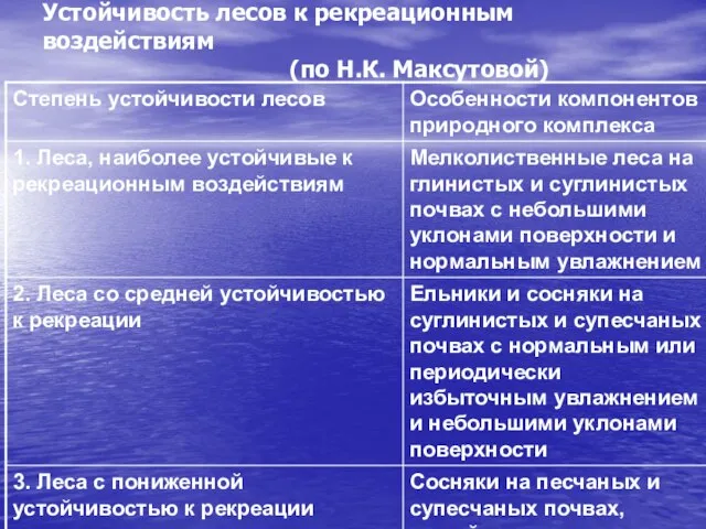 Устойчивость лесов к рекреационным воздействиям (по Н.К. Максутовой)