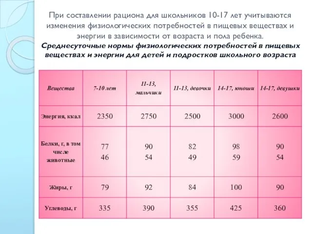 При составлении рациона для школьников 10-17 лет учитываются изменения физиологических потребностей в