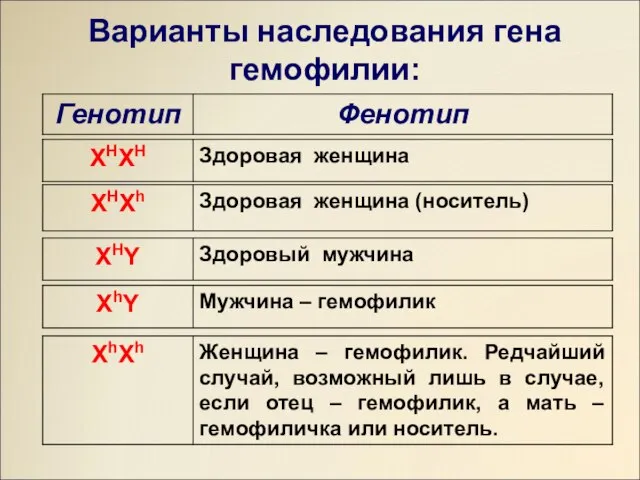 Варианты наследования гена гемофилии: