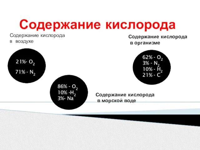 Содержание кислорода Содержание кислорода в воздухе 71% - N2 21%- O2 Содержание