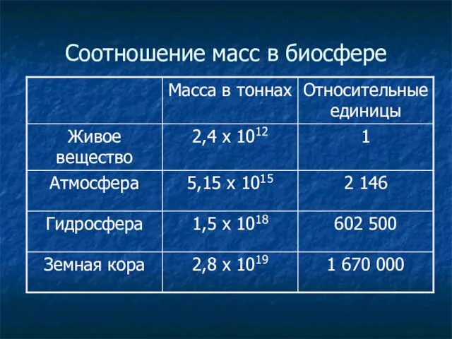 Соотношение масс в биосфере