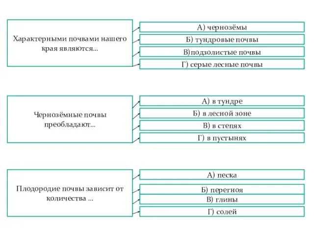 Характерными почвами нашего края являются… А) чернозёмы Б) тундровые почвы В)подзолистые почвы