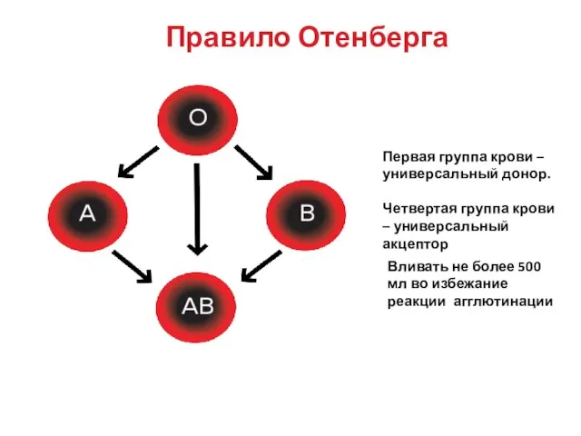 Правило Отенберга Первая группа крови – универсальный донор. Четвертая группа крови –