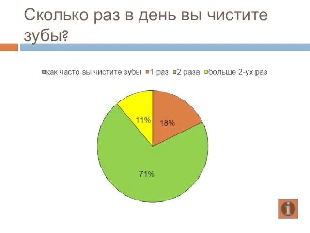 Сколько раз в день вы чистите зубы?