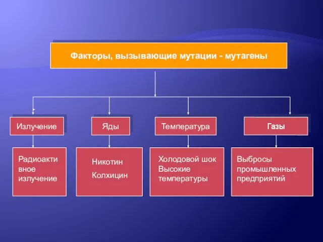 Факторы, вызывающие мутации - мутагены Излучение Яды Температура Газы Радиоактивное излучение Никотин